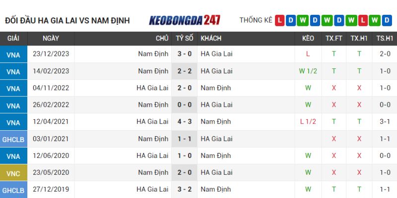 Soi kèo HAGL vs Nam Định, 17h00 ngày 13/5 - V League 8 Lịch sử chạm trán Hoàng Anh Gia Lai vs Nam Định