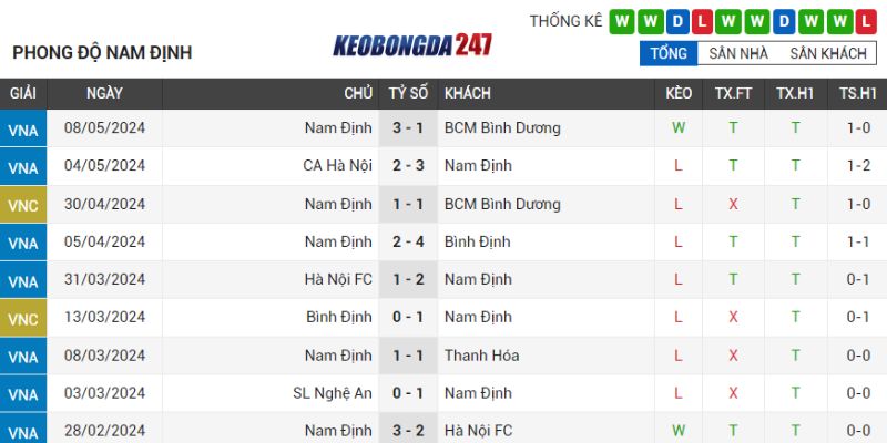 Soi kèo HAGL vs Nam Định, 17h00 ngày 13/5 - V League 7 Phong độ Nam Định