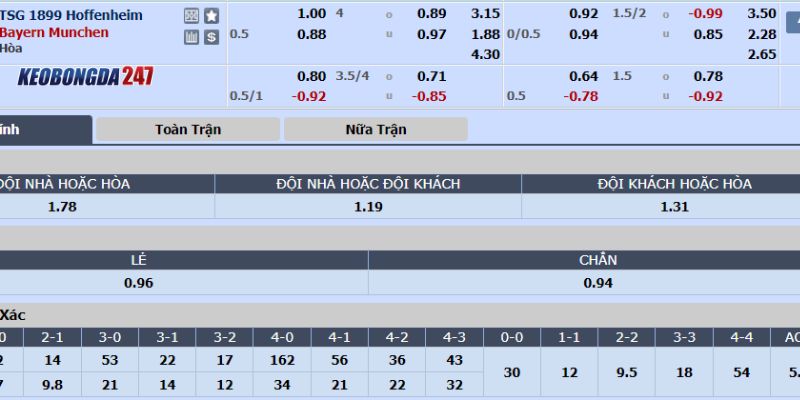 Soi kèo Hoffenheim vs Bayern Munich, 20h30 ngày 18/5 - Bundesliga 10 Bảng kèo Hoffenheim vs Bayern Munich
