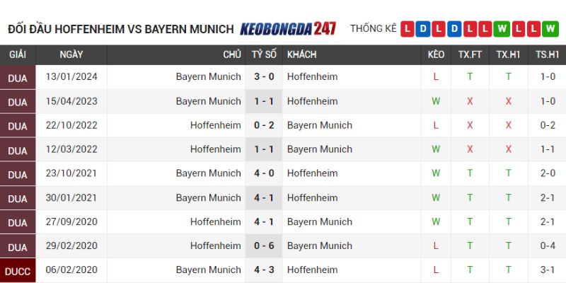 Soi kèo Hoffenheim vs Bayern Munich, 20h30 ngày 18/5 - Bundesliga 9 Lịch sử chạm trán Hoffenheim vs Bayern Munich