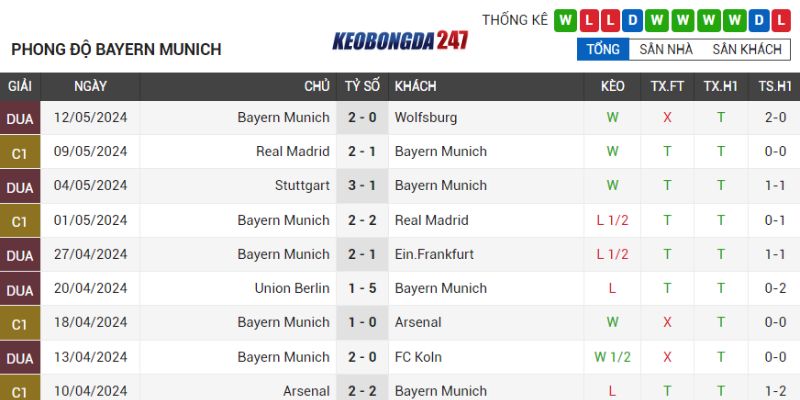 Soi kèo Hoffenheim vs Bayern Munich, 20h30 ngày 18/5 - Bundesliga 8 Phong độ Bayern Munich