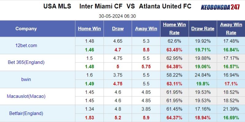 Soi kèo Inter Miami vs Atlanta United, 06h30 ngày 30/5 - MLS 10 Bảng kèo Inter Miami vs Atlanta United