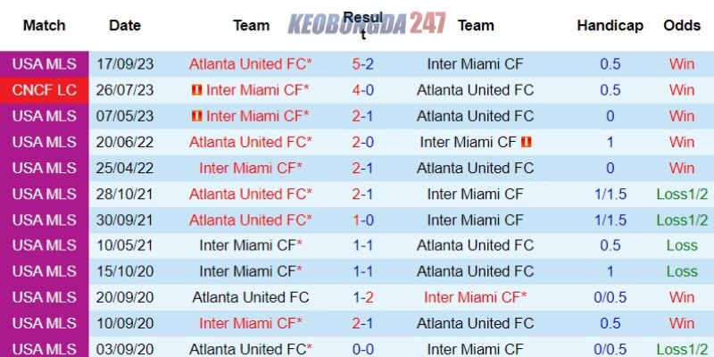 Soi kèo Inter Miami vs Atlanta United, 06h30 ngày 30/5 - MLS 9 Kết quả đối đầu trước đây giữa Inter Miami vs Atlanta United
