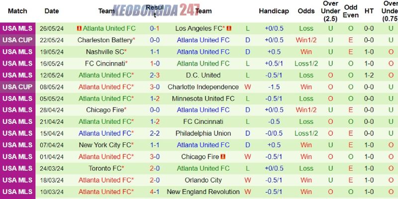 Soi kèo Inter Miami vs Atlanta United, 06h30 ngày 30/5 - MLS 8 Thành tích nhạt nhòa bên phía Atlanta United