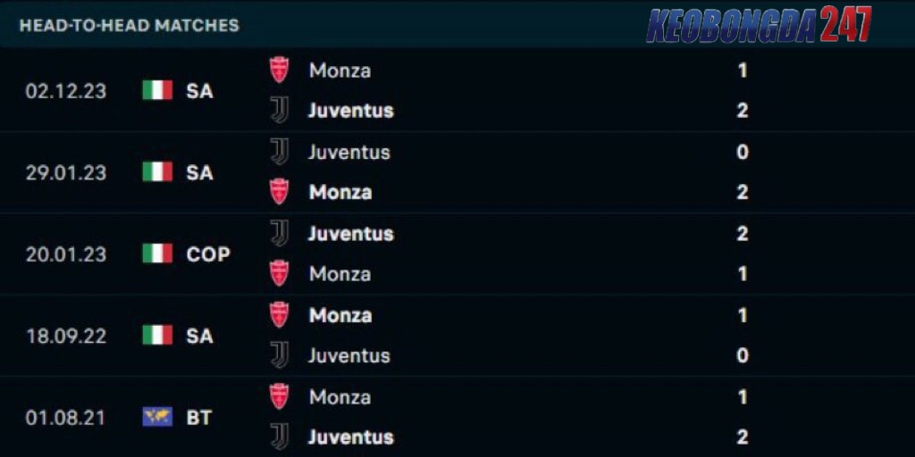 Soi kèo Juventus vs Monza 23h00 ngày 25/05 - Serie A 9 Monza không hề lép vế trước Juventus kể từ khi lên hạng