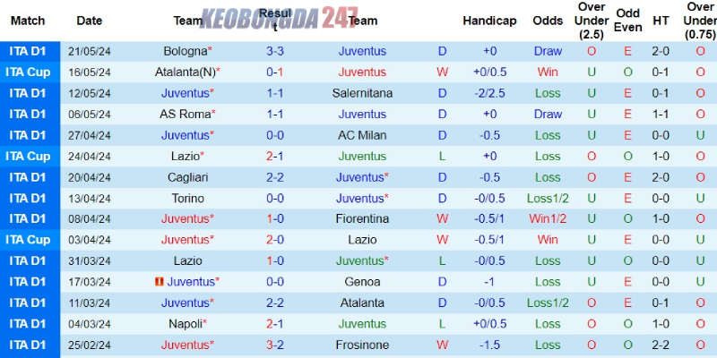 Soi kèo Juventus vs Monza 23h00 ngày 25/05 - Serie A 7 Phong độ của Juventus