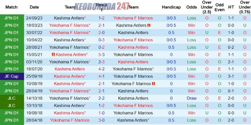Soi kèo Kashima Antlers vs Yokohama Marinos, 13h00 ngày 1/6 - VĐQG Nhật Bản 9 Thành tích đối đầu giữa Kashima Antlers vs Yokohama Marinos