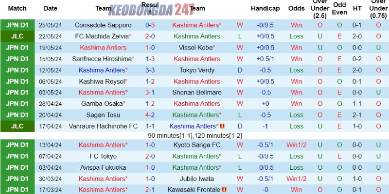 Soi kèo Kashima Antlers vs Yokohama Marinos, 13h00 ngày 1/6 - VĐQG Nhật Bản 7 Phong độ cao ở giải VĐQG của Kashima Antlers