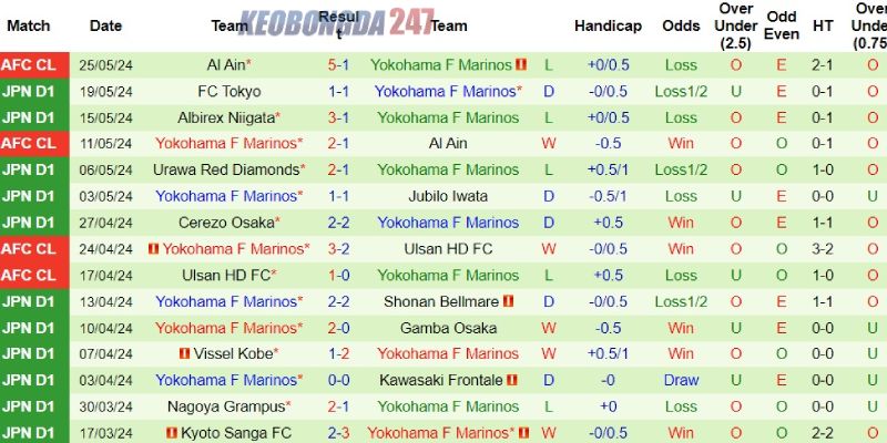 Soi kèo Kashima Antlers vs Yokohama Marinos, 13h00 ngày 1/6 - VĐQG Nhật Bản 8 Yokohama Marinos vừa có được sự khởi sắc