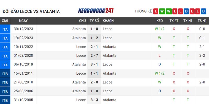 Soi kèo Lecce vs Atalanta, 23h00 ngày 18/5 - Serie A 9 Lịch sử chạm trán Lecce vs Atalanta
