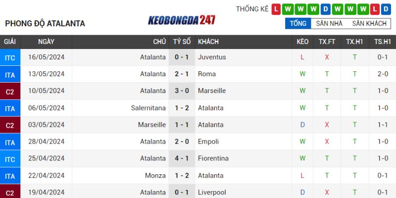 Soi kèo Lecce vs Atalanta, 23h00 ngày 18/5 - Serie A 8 Phong độ Atalanta