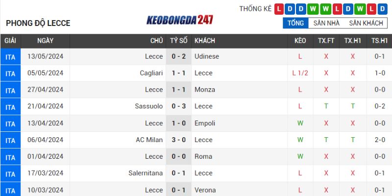 Soi kèo Lecce vs Atalanta, 23h00 ngày 18/5 - Serie A 7 Phong độ Lecce