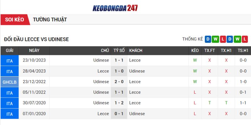 Soi kèo Lecce vs Udinese, 23h30 ngày 13/5 - Serie A 9 Lịch sử chạm trán Lecce vs Udinese