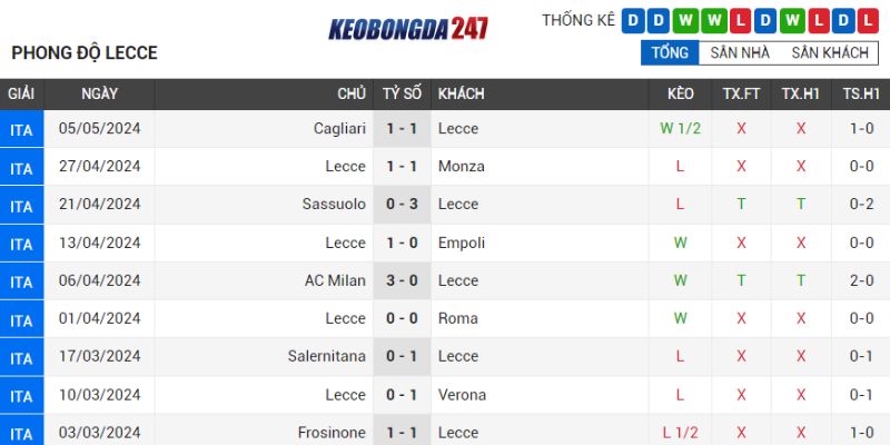 Soi kèo Lecce vs Udinese, 23h30 ngày 13/5 - Serie A 7 Phong độ Lecce
