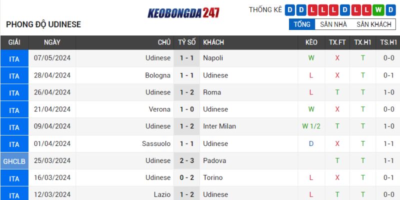 Soi kèo Lecce vs Udinese, 23h30 ngày 13/5 - Serie A 8 Phong độ Udinese