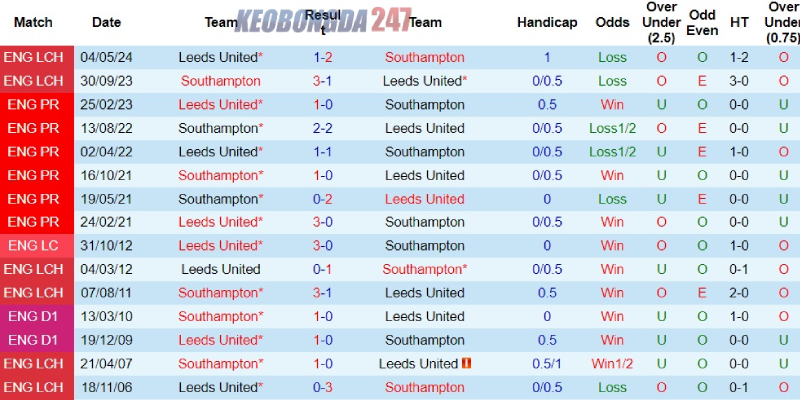 Soi kèo Leeds United vs Southampton 21h00 ngày 26/05 - Play-off Hạng Nhất Anh 9 Thành tích đối đầu giữa hai CLB