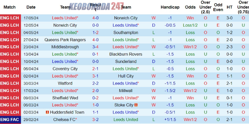Soi kèo Leeds United vs Southampton 21h00 ngày 26/05 - Play-off Hạng Nhất Anh 7 Phong độ bên phía Leeds United