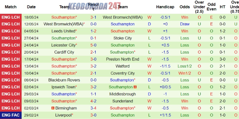Soi kèo Leeds United vs Southampton 21h00 ngày 26/05 - Play-off Hạng Nhất Anh 8 Những kết quả gần đây của Southampton
