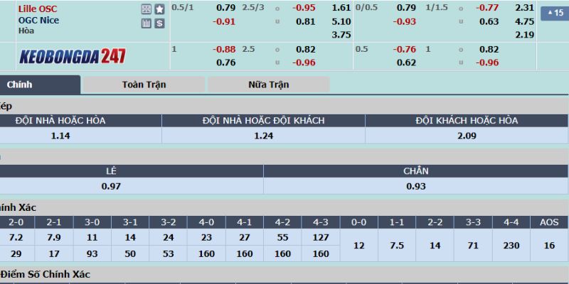 Soi kèo Lille vs Nice, 02h00 ngày 20/5 - Ligue 1 10 Bảng kèo Lille vs Nice