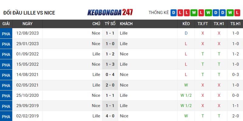 Soi kèo Lille vs Nice, 02h00 ngày 20/5 - Ligue 1 9 Lịch sử chạm trán Lille vs Nice