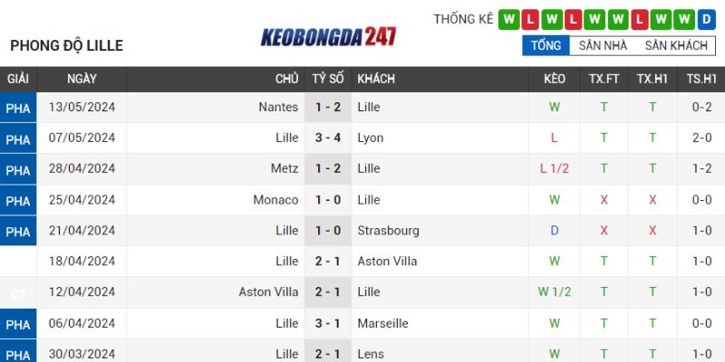 Soi kèo Lille vs Nice, 02h00 ngày 20/5 - Ligue 1 7 Phong độ Lille