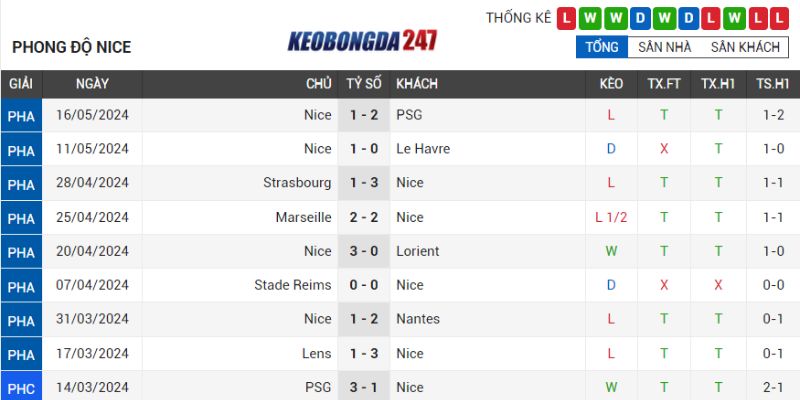 Soi kèo Lille vs Nice, 02h00 ngày 20/5 - Ligue 1 8 Phong độ Nice
