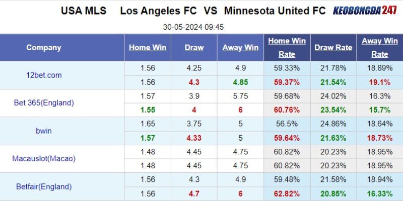 Soi kèo Los Angeles FC vs Minnesota, 09h45 ngày 30/5 - MLS 10 Bảng kèo Los Angeles FC vs Minnesota