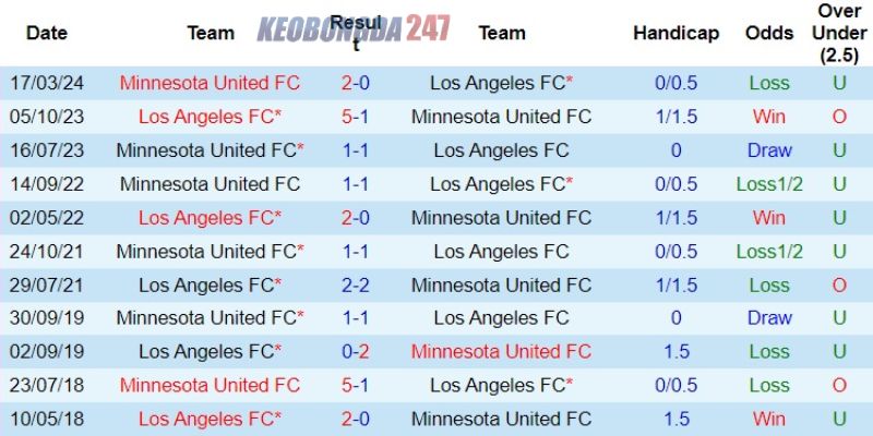 Soi kèo Los Angeles FC vs Minnesota, 09h45 ngày 30/5 - MLS 9 Thành tích đối đầu giữa Los Angeles FC vs Minnesota