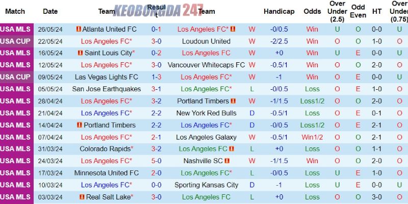Soi kèo Los Angeles FC vs Minnesota, 09h45 ngày 30/5 - MLS 7 Phong độ của đội bóng Los Angeles FC