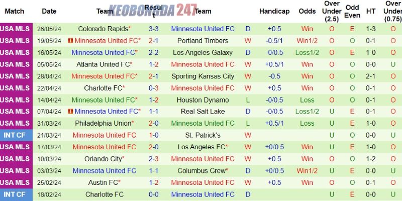 Soi kèo Los Angeles FC vs Minnesota, 09h45 ngày 30/5 - MLS 8 Phong độ bên phía Minnesota