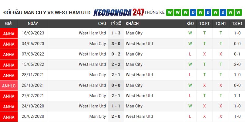 Soi kèo Manchester City vs West Ham, 22h00 ngày 19/5 - EPL 9 Lịch sử chạm trán MC vs West Ham