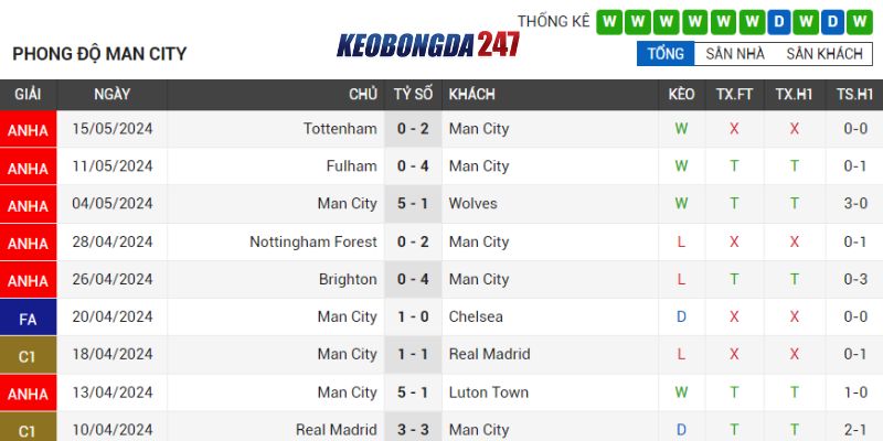 Soi kèo Manchester City vs West Ham, 22h00 ngày 19/5 - EPL 7 Phong độ Manchester City