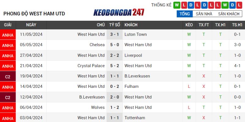 Soi kèo Manchester City vs West Ham, 22h00 ngày 19/5 - EPL 8 Phong độ West Ham