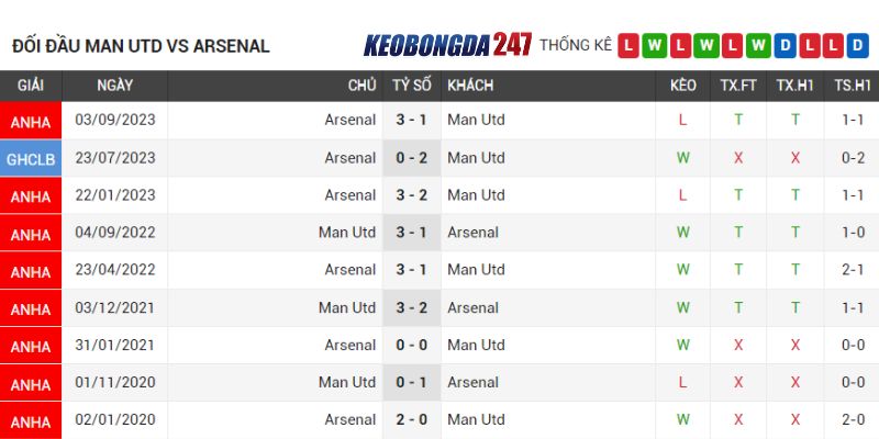 Soi kèo Manchester United vs Arsenal, 22h30 ngày 12/5 - Vòng 37 EPL 9 Lịch sử chạm trán MU vs Arsenal