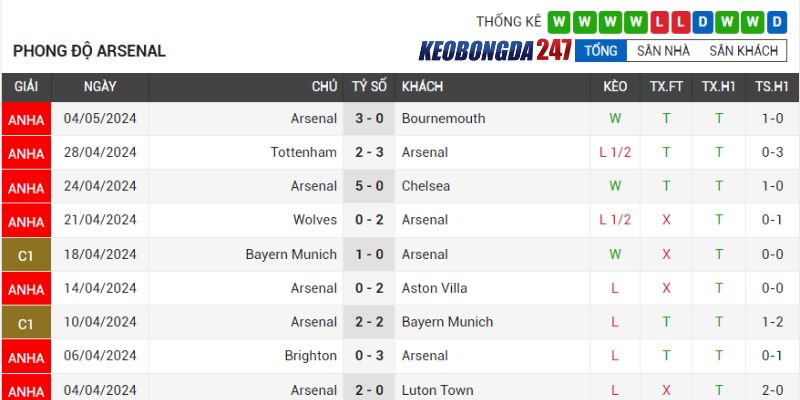 Soi kèo Manchester United vs Arsenal, 22h30 ngày 12/5 - Vòng 37 EPL 8 Phong độ Arsenal