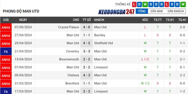 Soi kèo Manchester United vs Arsenal, 22h30 ngày 12/5 - Vòng 37 EPL 7 Phong độ Man United