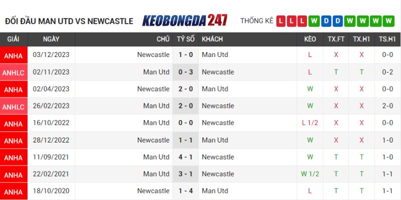 Soi kèo Manchester United vs Newcastle United, 02h00 ngày 16/5 - EPL 9 Lịch sử chạm trán Manchester United vs Newcastle United