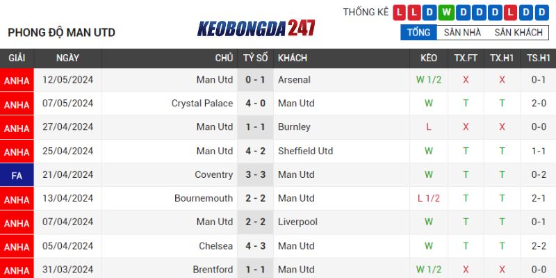 Soi kèo Manchester United vs Newcastle United, 02h00 ngày 16/5 - EPL 7 Phong độ Manchester United