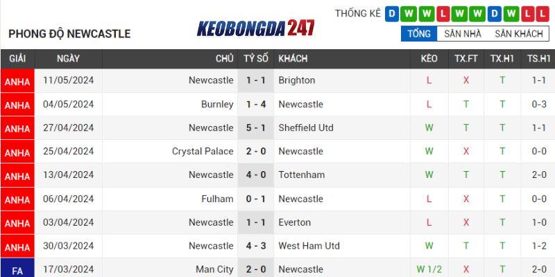 Soi kèo Manchester United vs Newcastle United, 02h00 ngày 16/5 - EPL 8 Phong độ Newcastle United