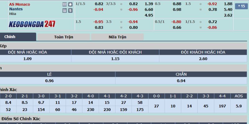 Soi kèo Monaco vs Nantes, 02h00 ngày 20/5 - Ligue 1 10 Bảng kèo Monaco vs Nantes