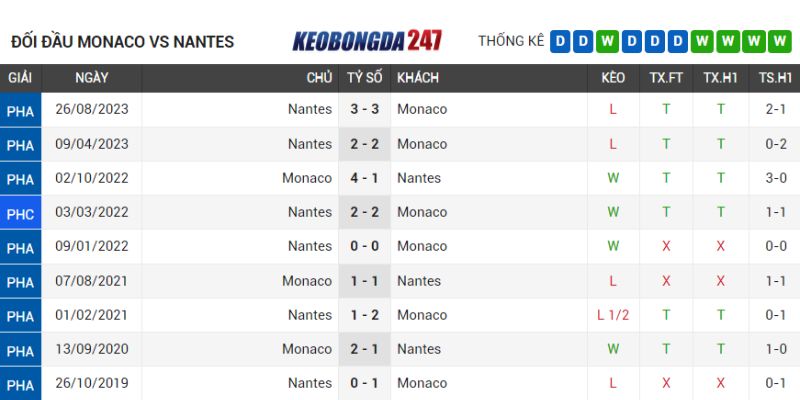 Soi kèo Monaco vs Nantes, 02h00 ngày 20/5 - Ligue 1 9 Lịch sử chạm trán Monaco vs Nantes