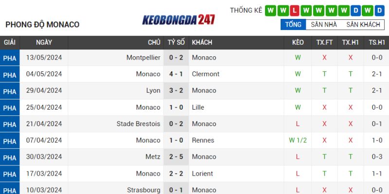 Soi kèo Monaco vs Nantes, 02h00 ngày 20/5 - Ligue 1 7 Phong độ Monaco