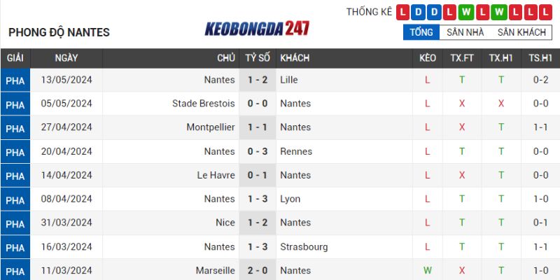 Soi kèo Monaco vs Nantes, 02h00 ngày 20/5 - Ligue 1 8 Phong độ Nantes
