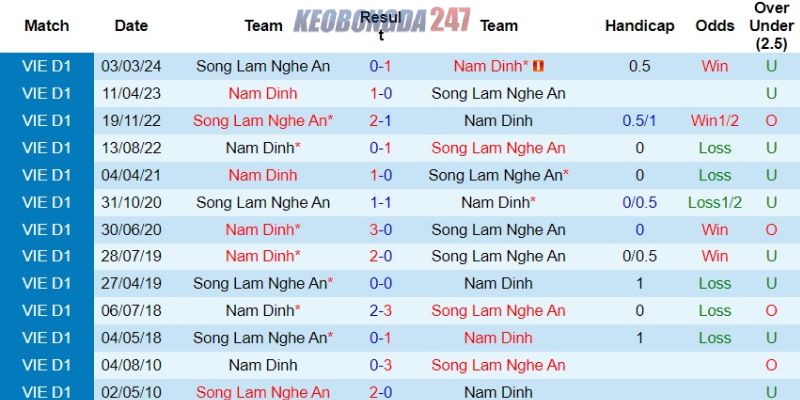 Soi kèo Nam Định vs Sông Lam Nghệ An, 18h00 ngày 31/5 - V.League 8 Kết quả đối đầu trong những năm qua giữa hai đội
