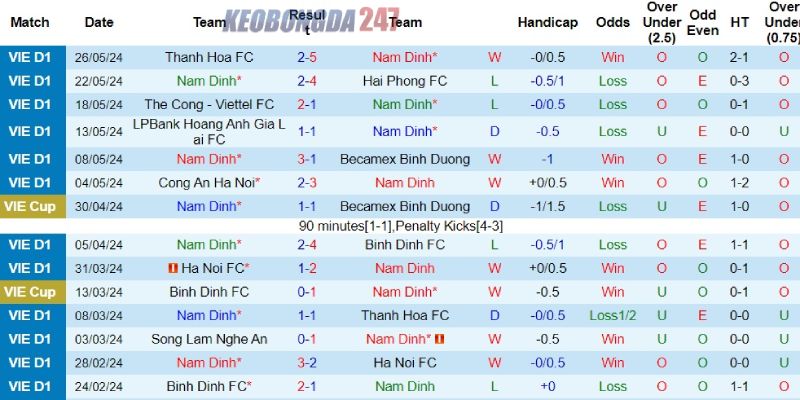 Soi kèo Nam Định vs Sông Lam Nghệ An, 18h00 ngày 31/5 - V.League 6 Nam Định vừa khởi sắc về phong độ