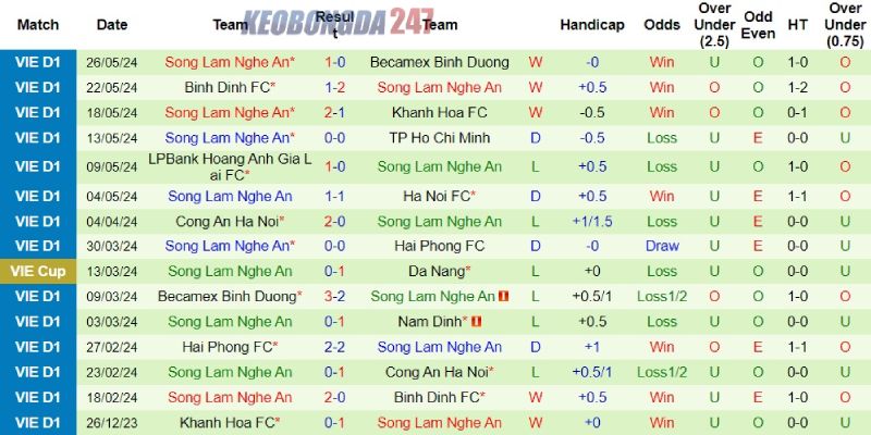 Soi kèo Nam Định vs Sông Lam Nghệ An, 18h00 ngày 31/5 - V.League 7 Thành tích rực rỡ gần đây của Sông Lam Nghệ An