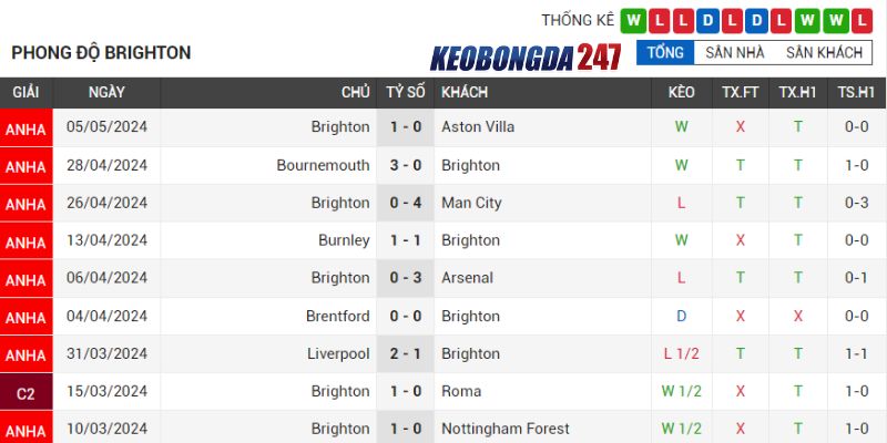 Soi kèo Newcastle United vs Brighton & Hove, 21h00 ngày 11/5 - Vòng 37 EPL 8 Phong độ Brighton & Hove