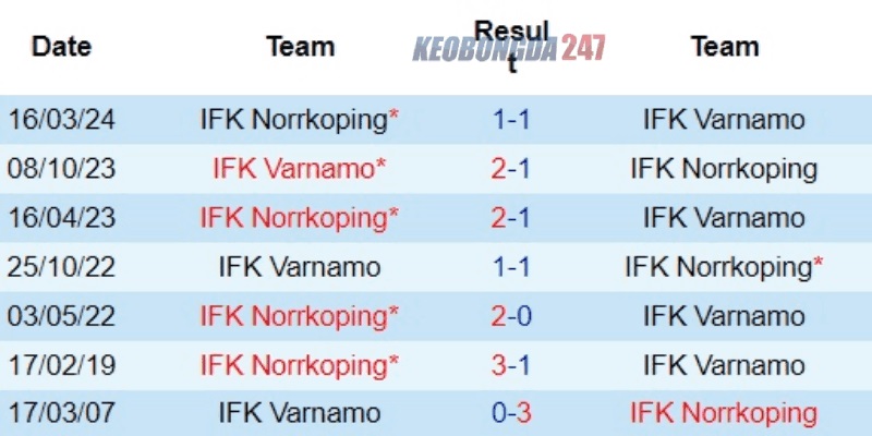 Soi kèo Norrkoping vs Varnamo, 00h00 ngày 28/5 - VĐQG Thụy Điển 9 Kết quả đối đầu trong quá khứ giữa Norrkoping vs Varnamo
