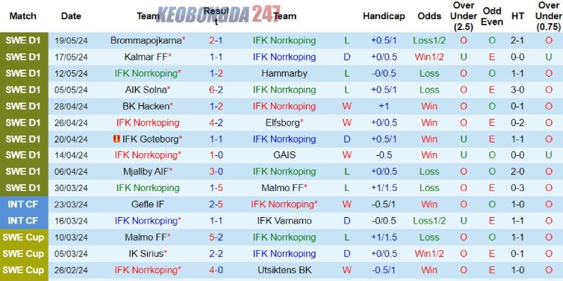 Soi kèo Norrkoping vs Varnamo, 00h00 ngày 28/5 - VĐQG Thụy Điển 7 Phong độ của đội bóng Norrkoping