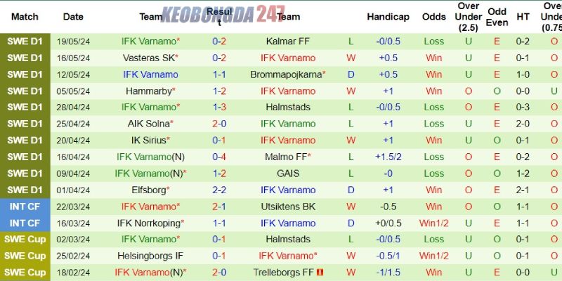 Soi kèo Norrkoping vs Varnamo, 00h00 ngày 28/5 - VĐQG Thụy Điển 8 Phong độ bên phía Varnamo